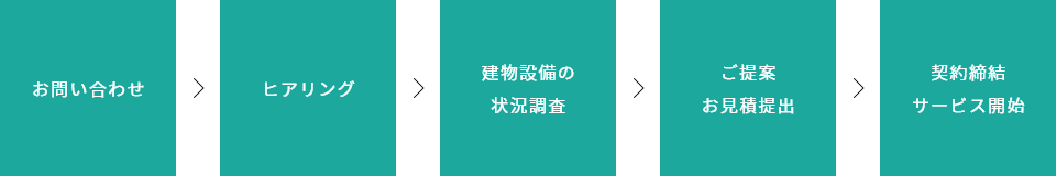 お問い合わせからサービス開始までの流れ