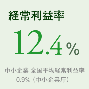 経常利益率 17.0%