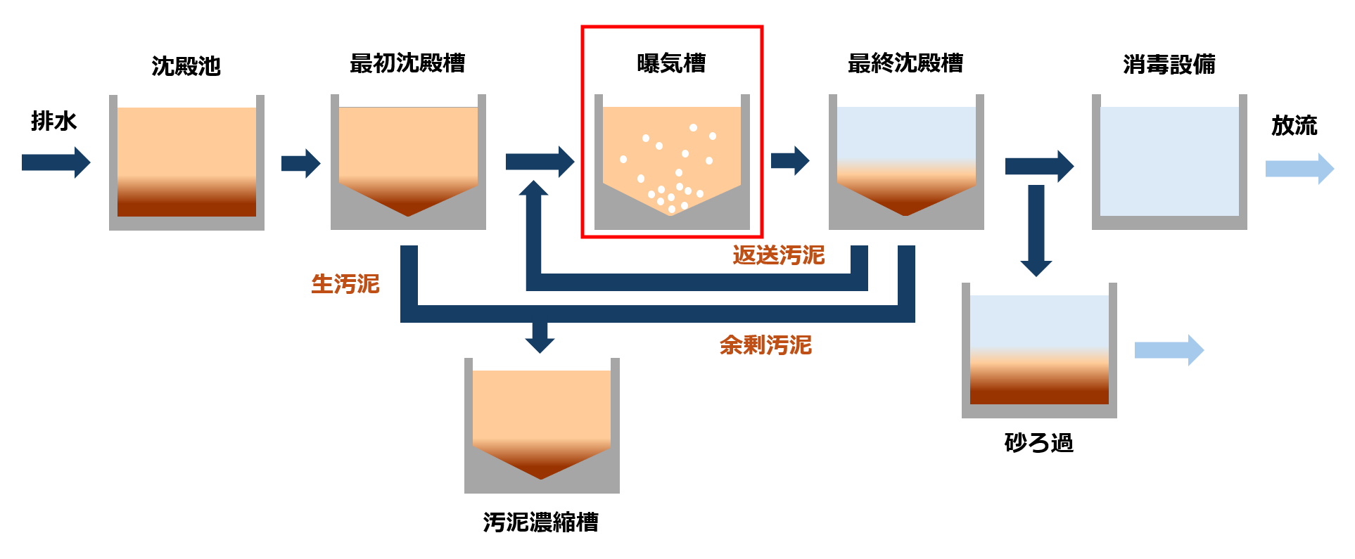 活性汚泥法