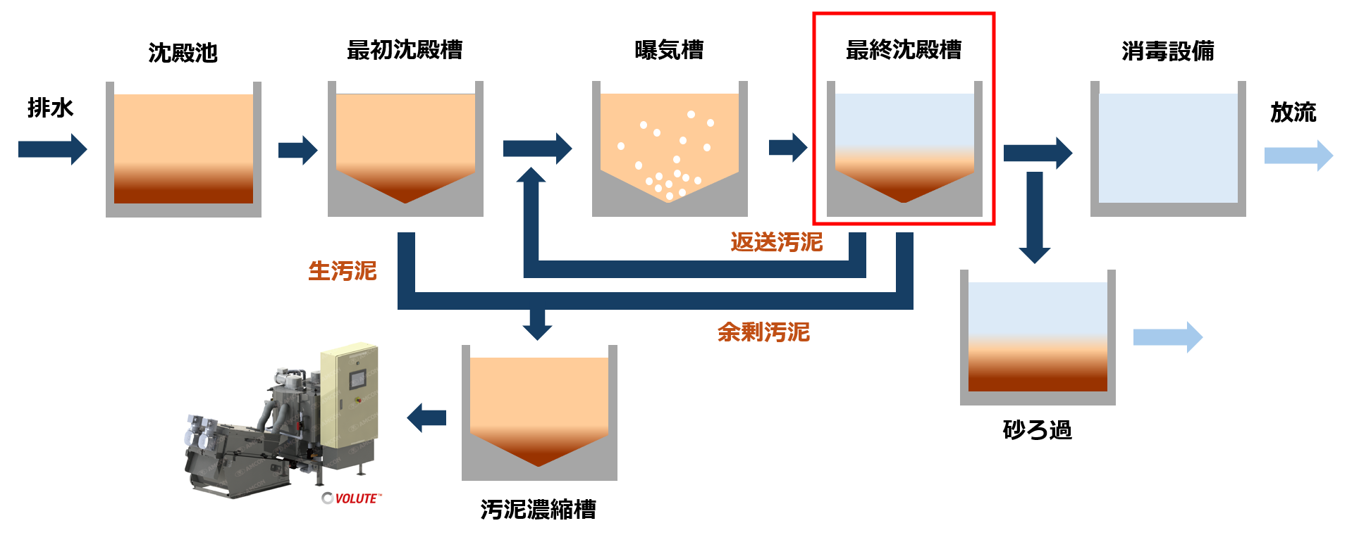 活性汚泥法