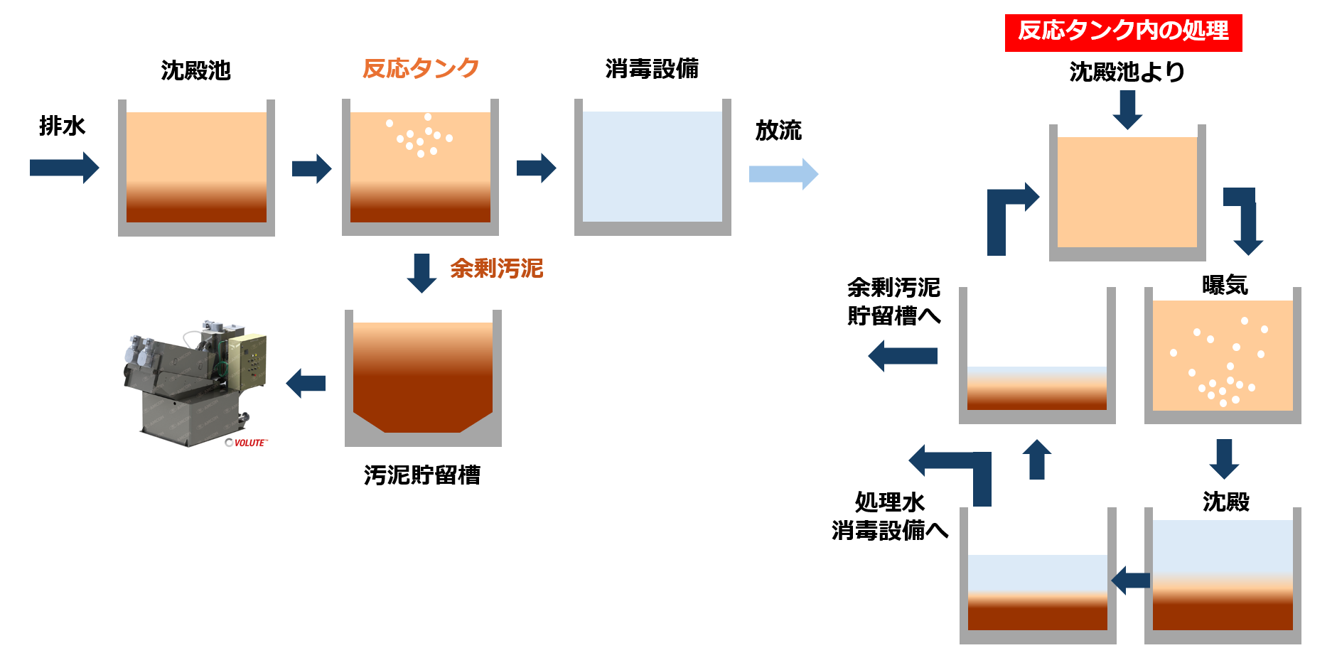 回分式活性汚泥法