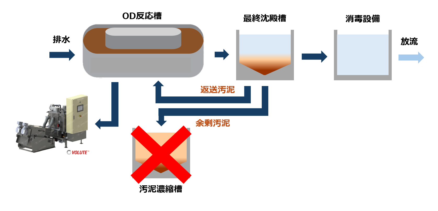 OD反応槽直接脱水法
