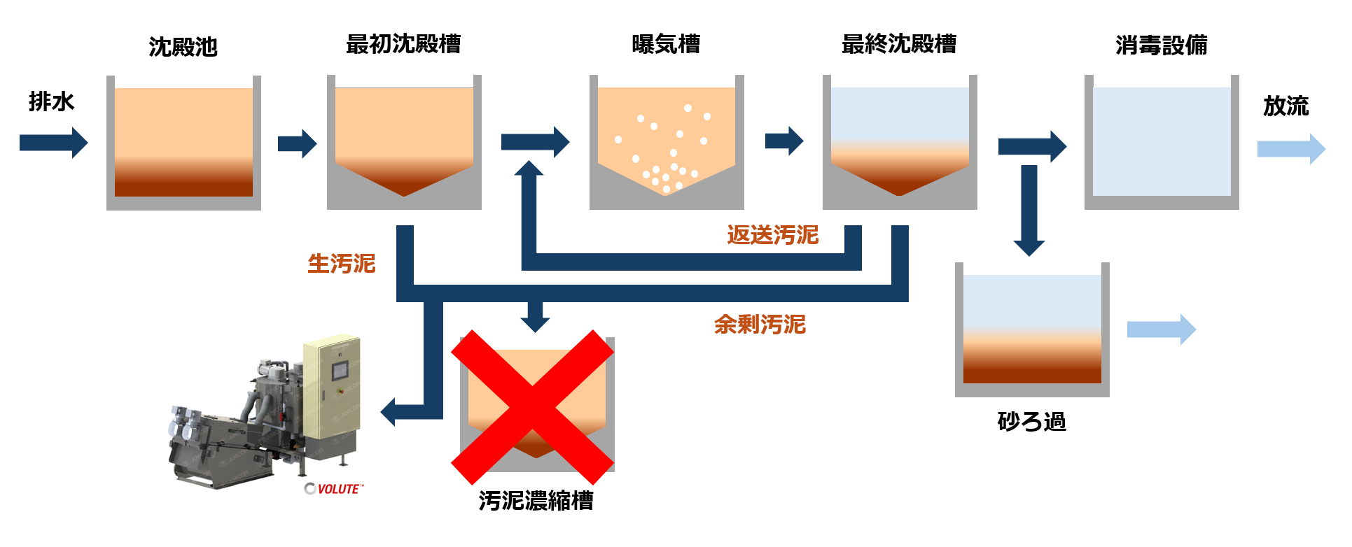 活性汚泥法